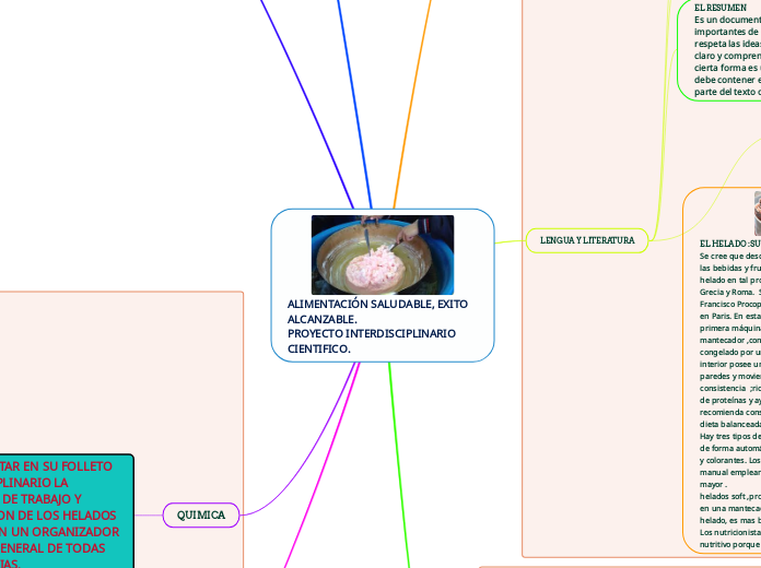 AlimentaciÓn Saludable Exito Alcanzable Mind Map 1970